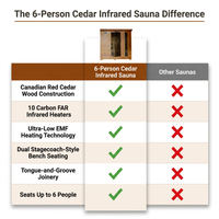 6-Person Cedar Infrared Sauna with 10 Carbon Heaters — Comparison