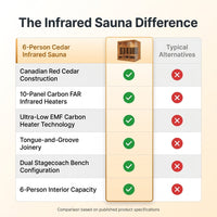 Infrared Sauna Designed for Full Family Use, Canadian Red Cedar, 10 Carbon Heaters, Ultra-Low EMF — Comparison